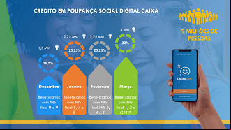 Bolsa Família será pago em conta poupança digital a partir de dezembro. Fonte: Caixa. Bolsa Família será pago em conta poupança digital a partir de dezembro. Fonte: Caixa.