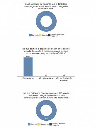 Enquete do DataSenado ouviu opinião de 32 mil pessoas sobre o 14º salário. Enquete do DataSenado ouviu opinião de 32 mil pessoas sobre o 14º salário.