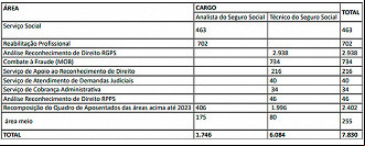 Pedido de vagas para novo concurso no INSS - Fonte: SEI/INSS Pedido de vagas para novo concurso no INSS - Fonte: SEI/INSS