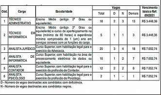 Vagas do concurso PGE-RS 2021 - Fonte: Edital Vagas do concurso PGE-RS 2021 - Fonte: Edital
