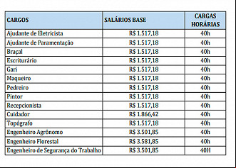 Salários do concurso de Taubaté-SP 2021 Salários do concurso de Taubaté-SP 2021