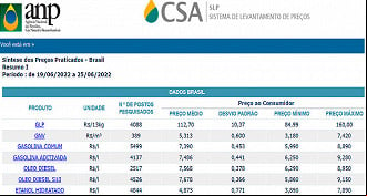 Preço dos combustíveis em 25 de junho - Fonte: ANP Preço dos combustíveis em 25 de junho - Fonte: ANP
