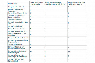 Quadro de vagas do concurso FUB 2022 - Fonte: Edital Quadro de vagas do concurso FUB 2022 - Fonte: Edital