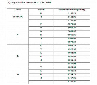 Salários dos cargos da DPU - Nível Médio Salários dos cargos da DPU - Nível Médio
