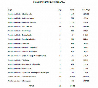 Inscritos por cargo no concurso TJDFT 2022 - Fonte: FGV Inscritos por cargo no concurso TJDFT 2022 - Fonte: FGV
