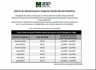 ANP divulga tabela com valores médios do gás de cozinha nos últimos seis meses.