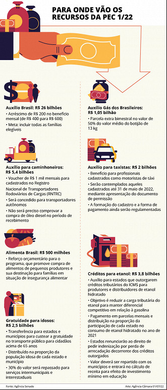 Fonte: Agência Senado/Agência Câmara Fonte: Agência Senado/Agência Câmara