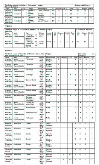 Cargos do concurso TJRN - Fonte: Resolução de autorização Cargos do concurso TJRN - Fonte: Resolução de autorização