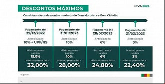 Tabela de desconto do IPVA-RS 2023 - Fonte: Governo/RS Tabela de desconto do IPVA-RS 2023 - Fonte: Governo/RS