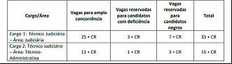 Vagas do concurso TJ-CE Técnico Judiciário 2023