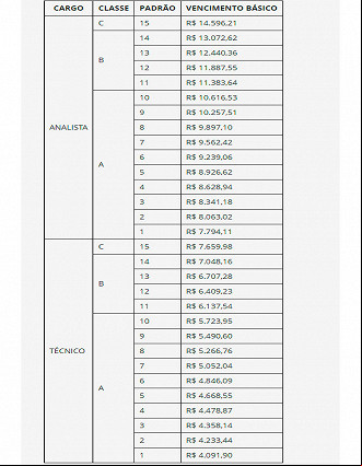 Novos salários da DPE/RS para cargos de carreira, aprovado em 2023 Novos salários da DPE/RS para cargos de carreira, aprovado em 2023