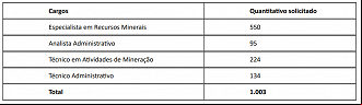 ANM solicita concurso público com 1.003 vagas - Reprodução/Ache Concursos ANM solicita concurso público com 1.003 vagas - Reprodução/Ache Concursos