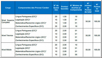 Provas do concurso CAU-RS 2023 - Fonte: Edital