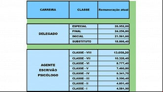 Salários da Polícia Civil de Santa Catarina - PC SC. Créditos: Reprodução SINPOL SC Salários da Polícia Civil de Santa Catarina - PC SC. Créditos: Reprodução SINPOL SC
