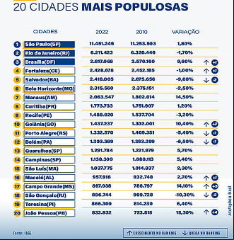 20 cidades com mais habitantes do Brasil - Arte: Agência Brasil/EBC 20 cidades com mais habitantes do Brasil - Arte: Agência Brasil/EBC