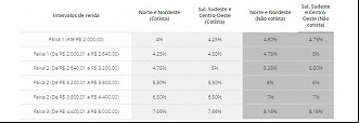 Créditos: Divulgação/Ministério das Cidades Créditos: Divulgação/Ministério das Cidades