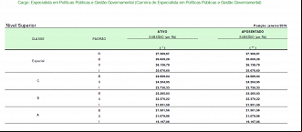 Tabela de salário para Especialista em Políticas Públicas e Gestão - EPPGG. Reprodução Tabela de salário para Especialista em Políticas Públicas e Gestão - EPPGG. Reprodução