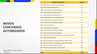 De 3.026 vagas autorizadas, 2.480 oportunidades são para abertura de novos concursos federais - Reprodução/MGI (18/07/2023) De 3.026 vagas autorizadas, 2.480 oportunidades são para abertura de novos concursos federais - Reprodução/MGI (18/07/2023)