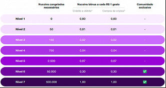 Tabela de níveis dos benefícios ao congelar as Nucoins - Foto: Divulgação Tabela de níveis dos benefícios ao congelar as Nucoins - Foto: Divulgação