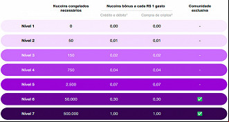 Tabela de Nucoins ganhos por transação no cartão Tabela de Nucoins ganhos por transação no cartão