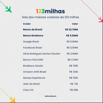 Credores da 123 Milhas - Fonte: Bullmediasset Credores da 123 Milhas - Fonte: Bullmediasset