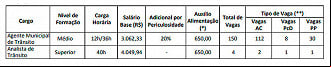 Vagas do concurso SECTRAN Maricá-RJ 2023 Vagas do concurso SECTRAN Maricá-RJ 2023