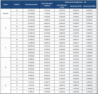 Tabela de Remuneração para Analista em Finanças Públicas da SEFAZ RJ - Reprodução/Ache Concursos Tabela de Remuneração para Analista em Finanças Públicas da SEFAZ RJ - Reprodução/Ache Concursos