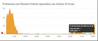 Créditos: Divulgação/Downdetector Créditos: Divulgação/Downdetector