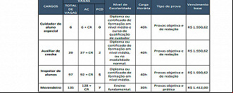 Cargos do concurso da SEMED de São Gonçalo-RJ - Fonte: Edital Cargos do concurso da SEMED de São Gonçalo-RJ - Fonte: Edital