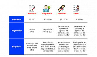 Valor do Pé-de-Meia, a bolsa do ensino médio em 2024 - Fonte: Gov Valor do Pé-de-Meia, a bolsa do ensino médio em 2024 - Fonte: Gov