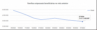 Gráfico mostra a queda de unipessoais no Bolsa Família. Fonte: SAGICAD.