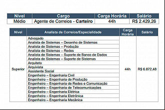 Cargos do Concurso Correios 2024 Cargos do Concurso Correios 2024