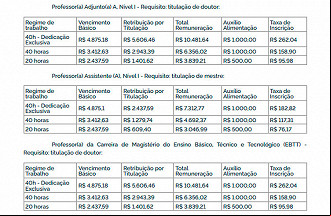 Salários de Professores Federais - Fonte: Edital UNIFESP 604/2024 Salários de Professores Federais - Fonte: Edital UNIFESP 604/2024